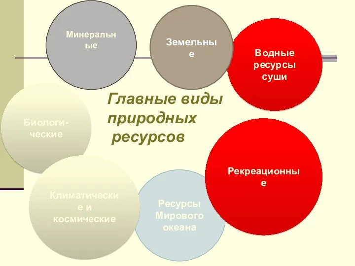 Главные виды природных ресурсов Водные ресурсы суши Биологи- ческие Земельные