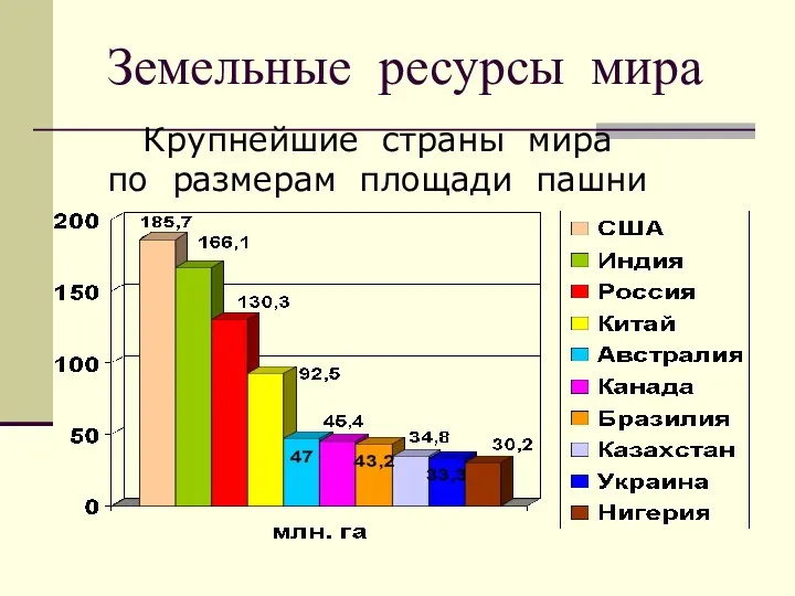 Земельные ресурсы мира Крупнейшие страны мира по размерам площади пашни