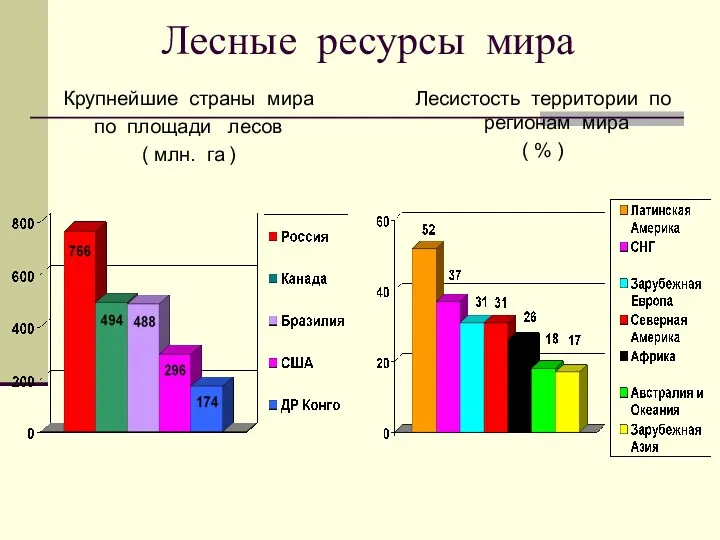 Лесные ресурсы мира Крупнейшие страны мира по площади лесов (