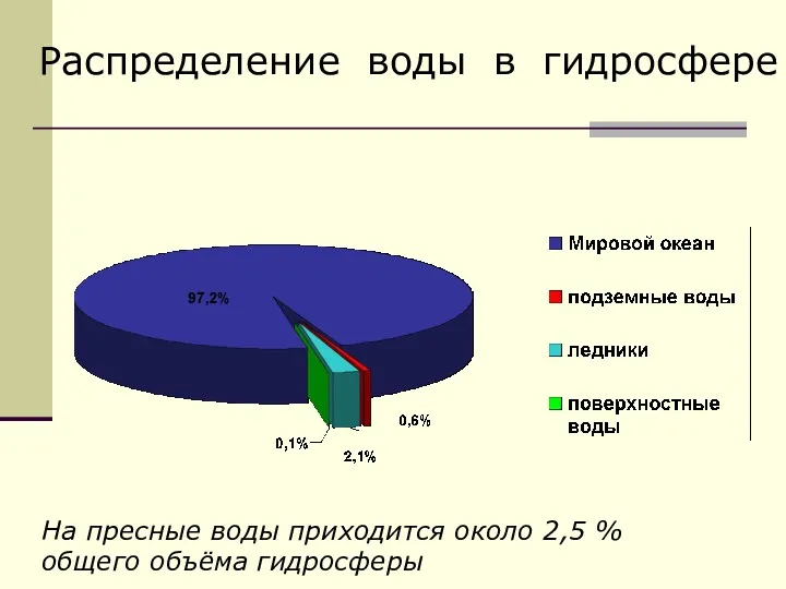 Распределение воды в гидросфере На пресные воды приходится около 2,5 % общего объёма гидросферы