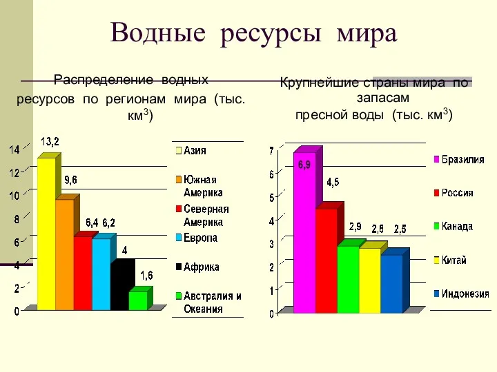 Водные ресурсы мира Распределение водных ресурсов по регионам мира (тыс.