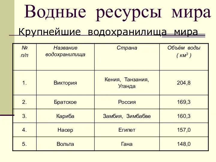 Водные ресурсы мира Крупнейшие водохранилища мира