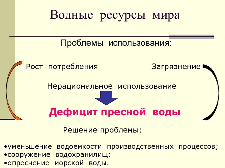 Водные ресурсы мира Проблемы использования: Загрязнение Рост потребления Нерациональное использование