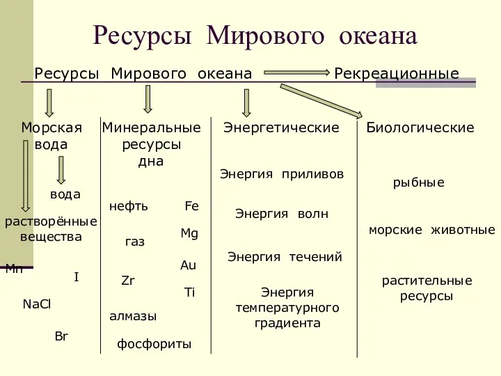 Ресурсы Мирового океана Ресурсы Мирового океана Морская вода Минеральные ресурсы