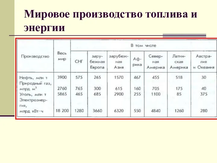 Мировое производство топлива и энергии