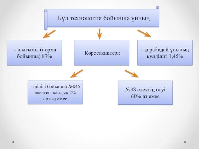 - қарабидай ұнының күлділігі 1,45% - шығымы (норма бойынша) 87%