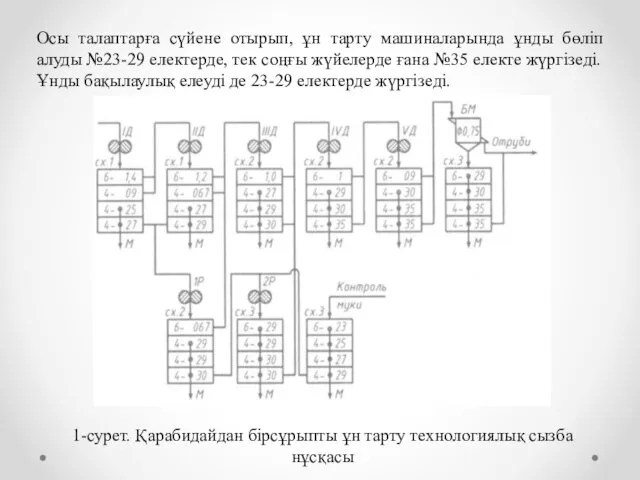 Осы талаптарға сүйене отырып, ұн тарту машиналарында ұнды бөліп алуды