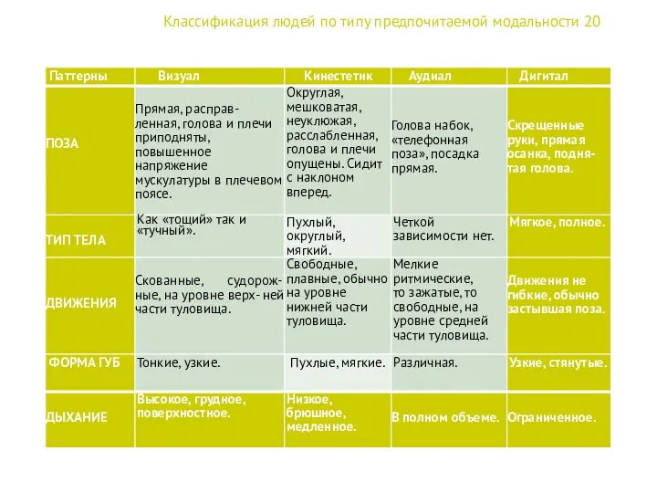 Классификация людей по типу предпочитаемой модальности 20