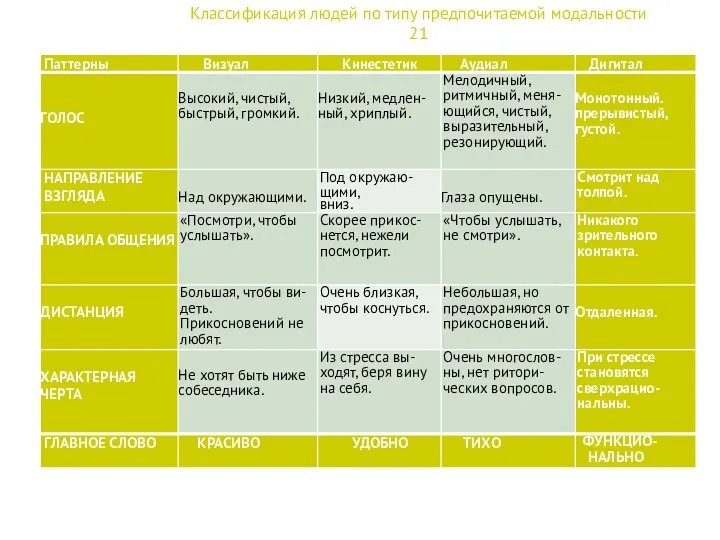 Классификация людей по типу предпочитаемой модальности 21