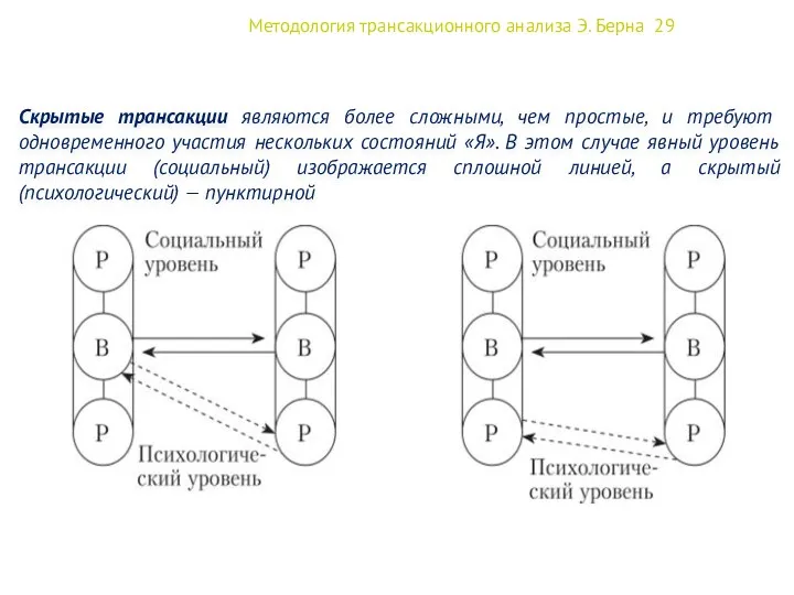 Методология трансакционного анализа Э. Берна 29 Скрытые трансакции являются более