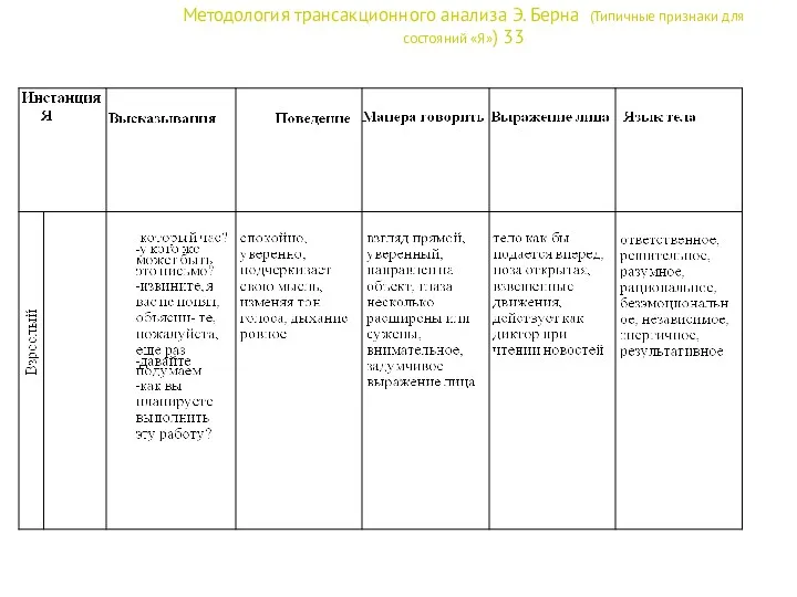 Методология трансакционного анализа Э. Берна (Типичные признаки для состояний «Я») 33