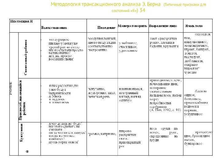 Методология трансакционного анализа Э. Берна (Типичные признаки для состояний «Я») 34