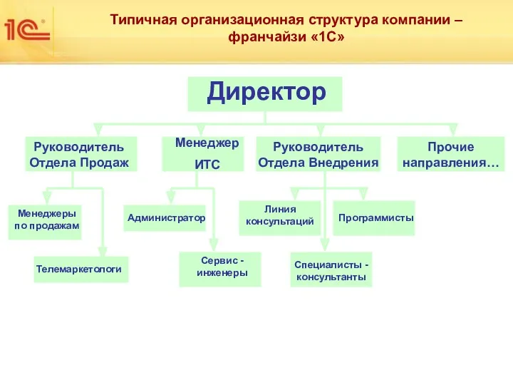 Типичная организационная структура компании – франчайзи «1С» Директор Руководитель Отдела Продаж Менеджер ИТС