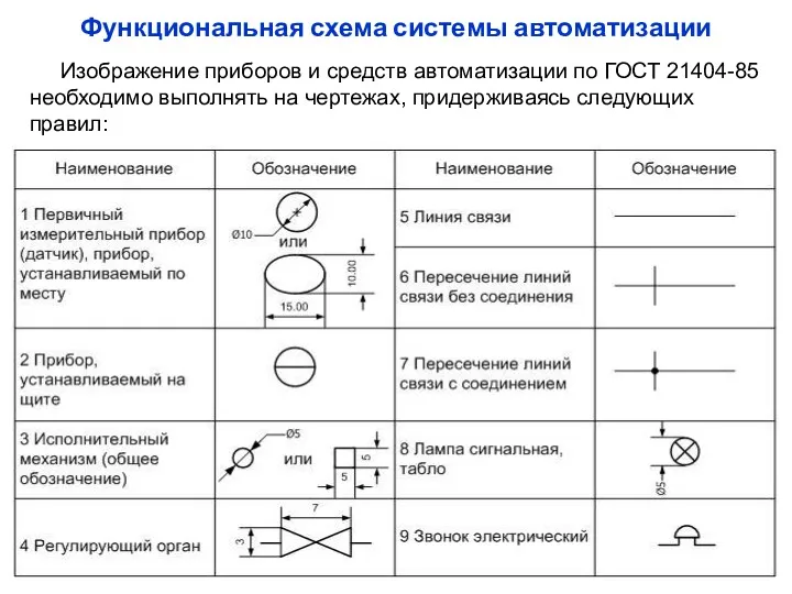 Функциональная схема системы автоматизации Изображение приборов и средств автоматизации по