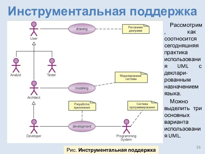 Инструментальная поддержка Рассмотрим, как соотносится сегодняшняя практика использования UML с