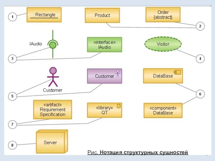 Рис. Нотация структурных сущностей