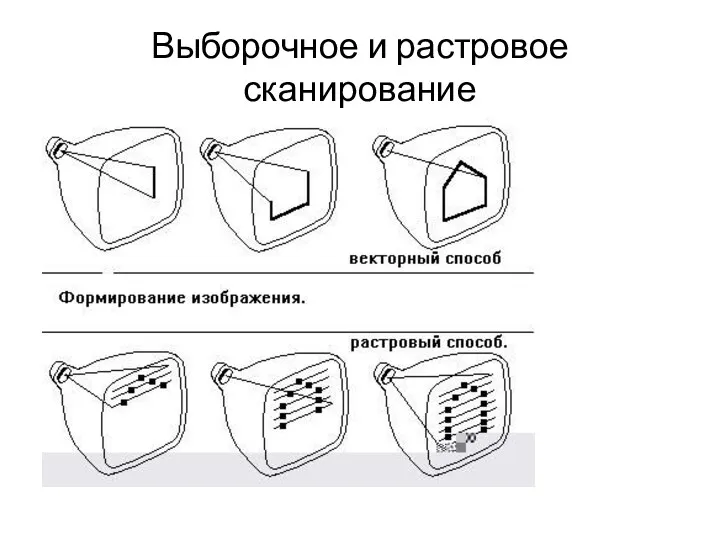 Выборочное и растровое сканирование