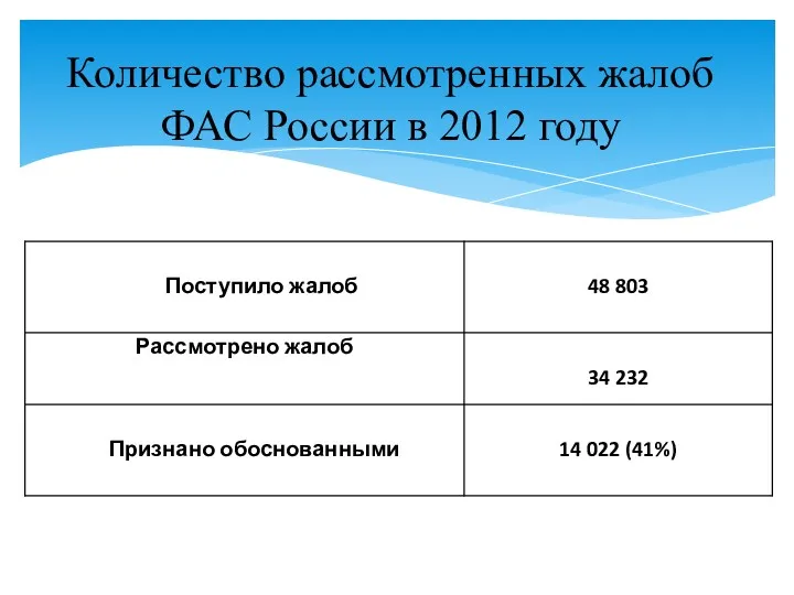 Количество рассмотренных жалоб ФАС России в 2012 году