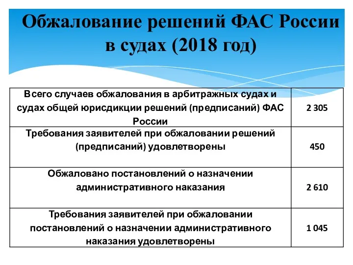 Обжалование решений ФАС России в судах (2018 год)