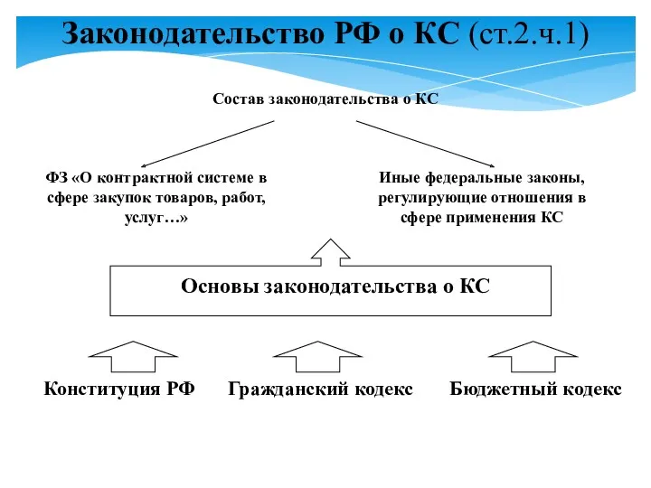 Состав законодательства о КС ФЗ «О контрактной системе в сфере