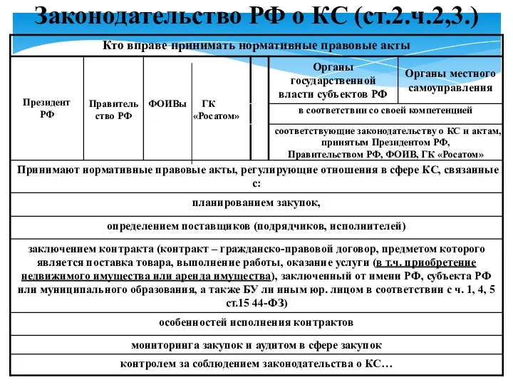 Законодательство РФ о КС (ст.2.ч.2,3.)