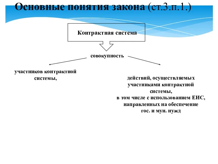 Основные понятия закона (ст.3.п.1.) Контрактная система совокупность действий, осуществляемых участниками