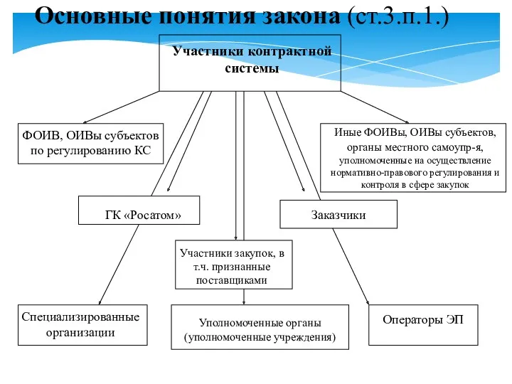 Основные понятия закона (ст.3.п.1.) Участники контрактной системы ФОИВ, ОИВы субъектов