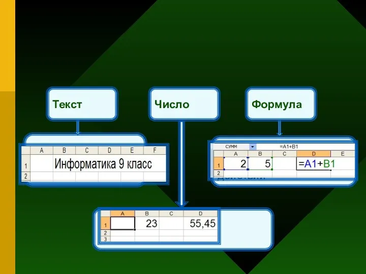 Число Последовательность любых символов Целое, вещественное Выражение, задающее последовательность действий Текст Формула