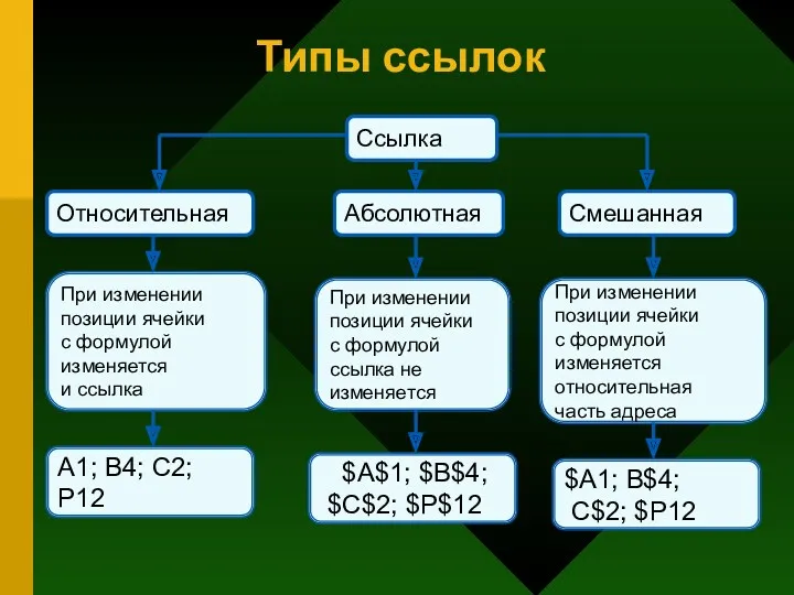 Типы ссылок Ссылка Абсолютная Смешанная Относительная При изменении позиции ячейки