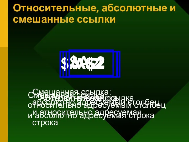 Относительные, абсолютные и смешанные ссылки Относительная ссылка Абсолютная ссылка Смешанная