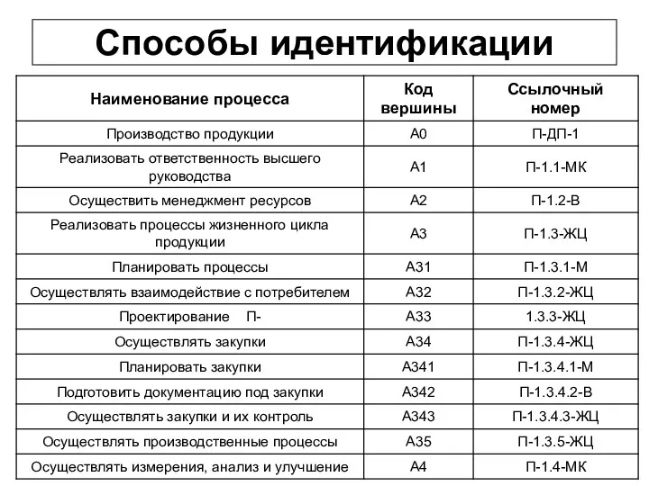 Способы идентификации