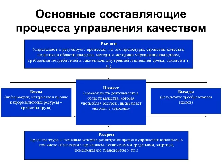 Основные составляющие процесса управления качеством