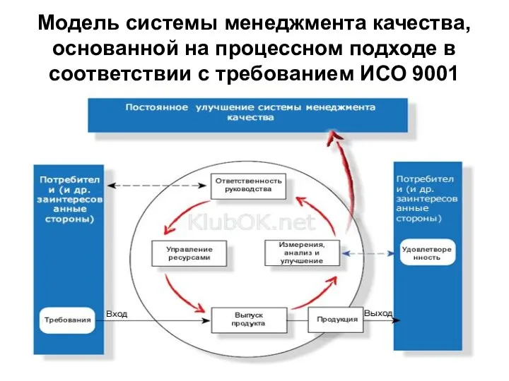 Модель системы менеджмента качества, основанной на процессном подходе в соответствии с требованием ИСО 9001