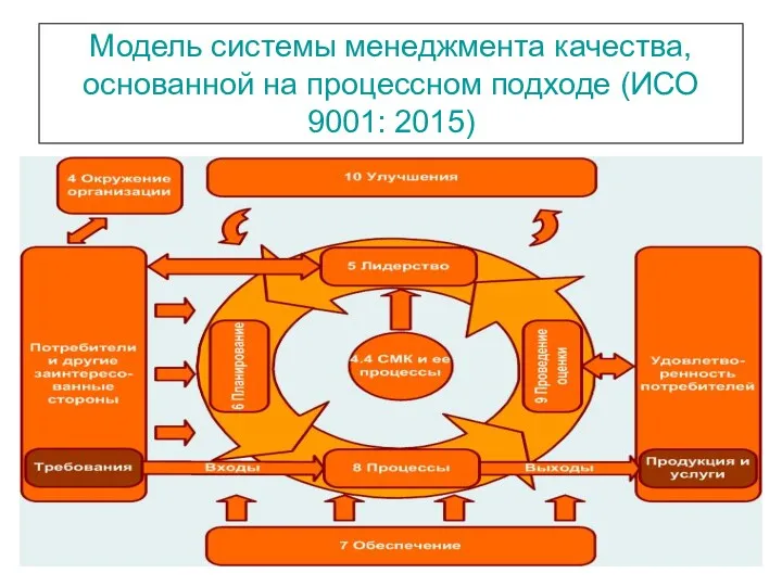 Модель системы менеджмента качества, основанной на процессном подходе (ИСО 9001: 2015)