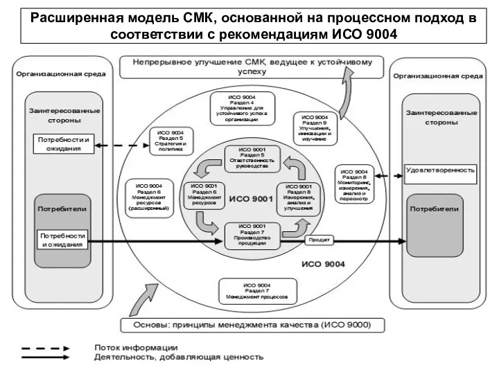 Расширенная модель СМК, основанной на процессном подход в соответствии с рекомендациям ИСО 9004