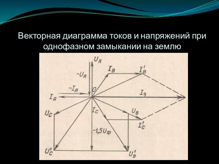 Векторная диаграмма токов и напряжений при однофазном замыкании на землю