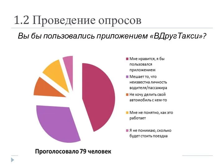 1.2 Проведение опросов Вы бы пользовались приложением «ВДругТакси»?