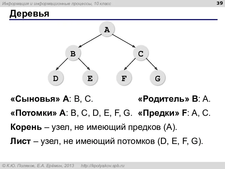 Деревья «Сыновья» А: B, C. «Родитель» B: A. «Потомки» А: