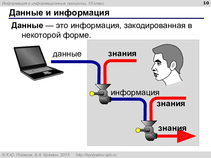 Данные и информация Данные — это информация, закодированная в некоторой форме. данные знания информация знания знания