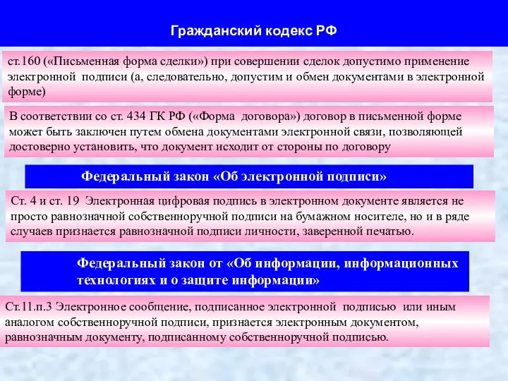Гражданский кодекс РФ ст.160 («Письменная форма сделки») при совершении сделок допустимо применение электронной