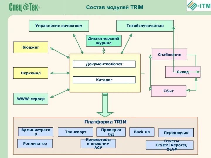 Состав модулей TRIM Платформа TRIM Администратор Транспорт Проверка БД Back-up