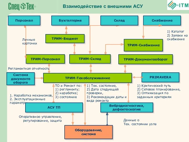 Бухгалтерия 1) Тех. состояние, 2) Дата следующей проверки, 3) Рекомендации