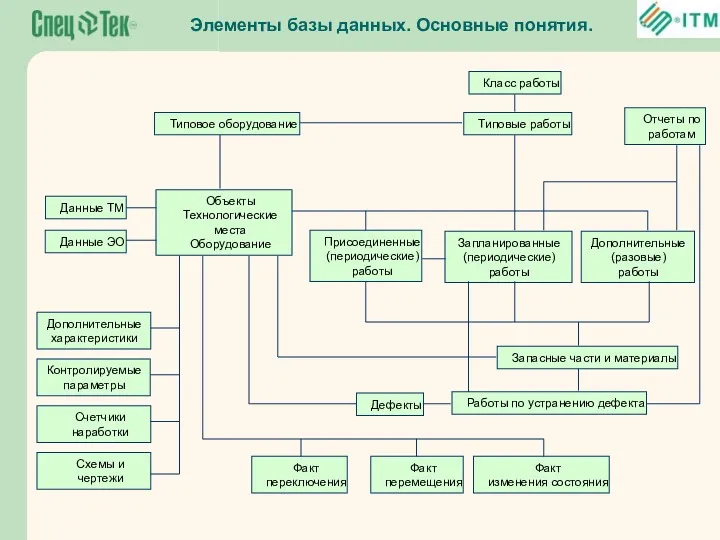 Элементы базы данных. Основные понятия.