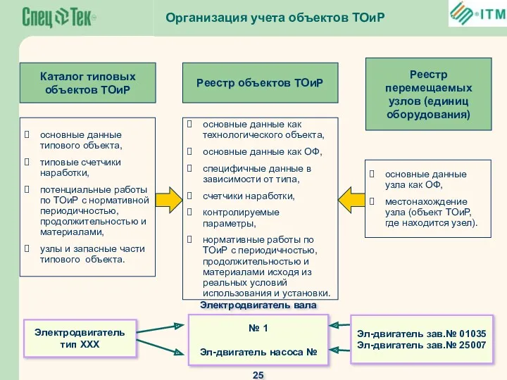 Организация учета объектов ТОиР Каталог типовых объектов ТОиР Реестр объектов