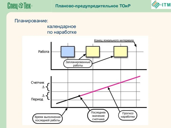 Планово-предупредительное ТОиР Планирование: календарное по наработке