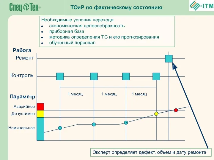 Ремонт Контроль Аварийное Допустимое 1 месяц 1 месяц Параметр 1