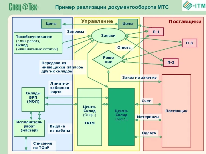 Пример реализации документооборота МТС Управление Поставщики Материалы Счет Заказ на