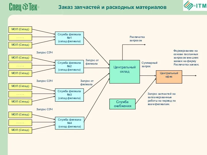 Заказ запчастей и расходных материалов Формирование на основе посланных запросов