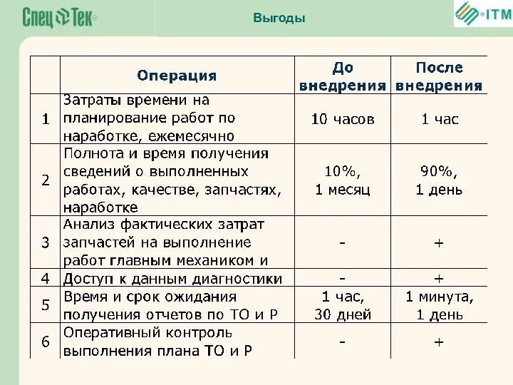 Выгоды