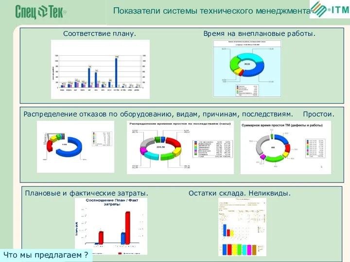 Показатели системы технического менеджмента Соответствие плану. Время на внеплановые работы.